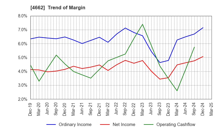4662 Focus Systems Corporation: Trend of Margin
