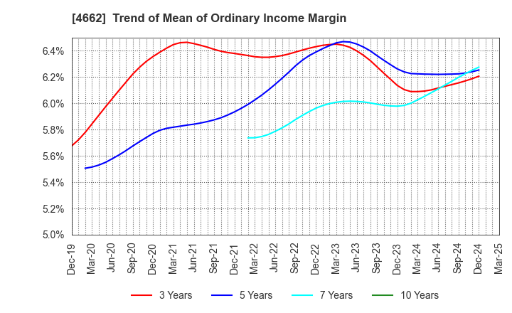 4662 Focus Systems Corporation: Trend of Mean of Ordinary Income Margin