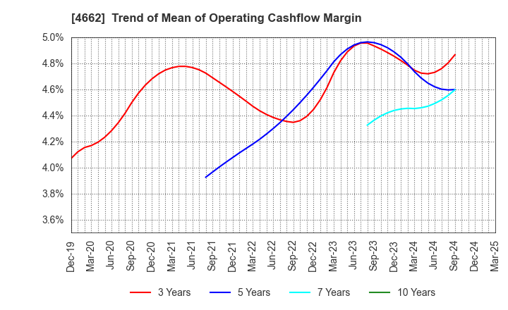4662 Focus Systems Corporation: Trend of Mean of Operating Cashflow Margin