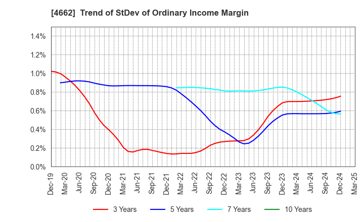 4662 Focus Systems Corporation: Trend of StDev of Ordinary Income Margin