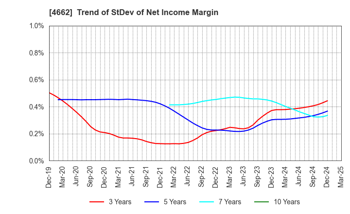 4662 Focus Systems Corporation: Trend of StDev of Net Income Margin