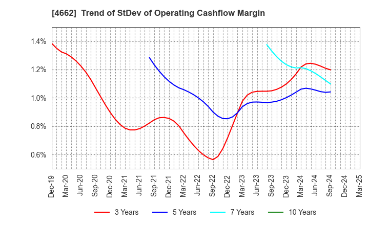 4662 Focus Systems Corporation: Trend of StDev of Operating Cashflow Margin