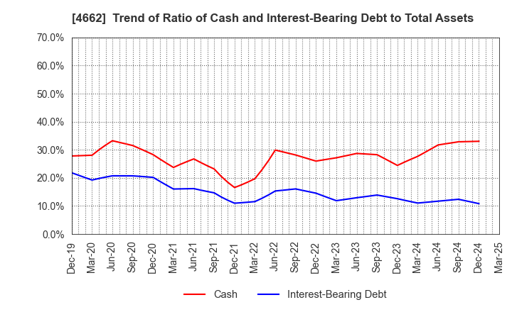4662 Focus Systems Corporation: Trend of Ratio of Cash and Interest-Bearing Debt to Total Assets