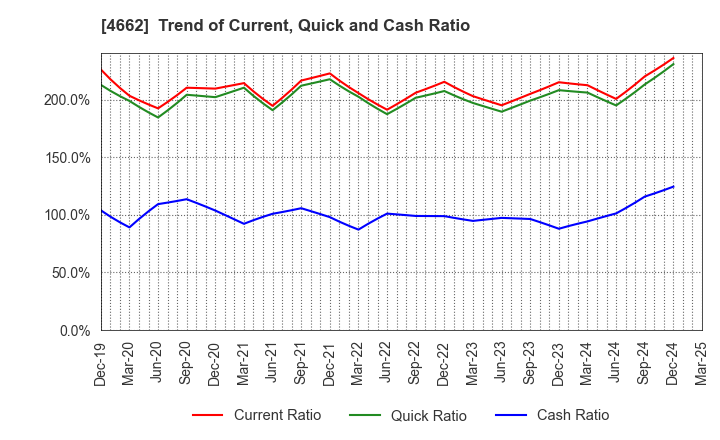 4662 Focus Systems Corporation: Trend of Current, Quick and Cash Ratio