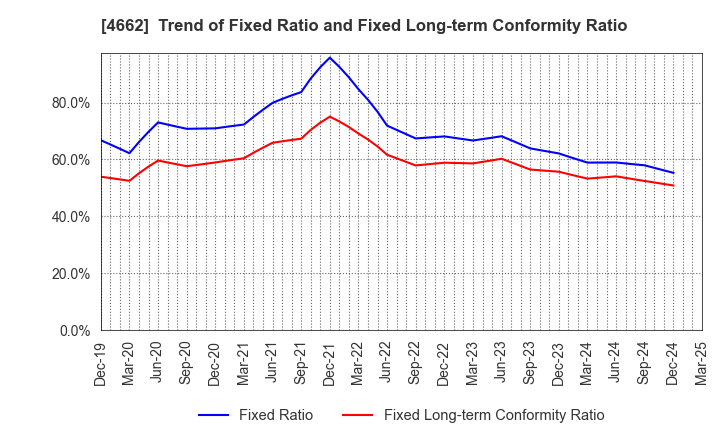 4662 Focus Systems Corporation: Trend of Fixed Ratio and Fixed Long-term Conformity Ratio
