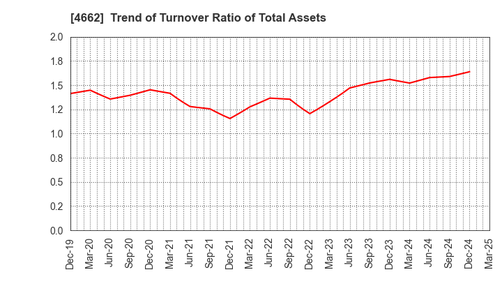 4662 Focus Systems Corporation: Trend of Turnover Ratio of Total Assets