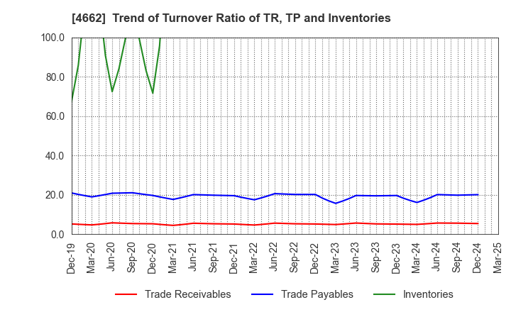 4662 Focus Systems Corporation: Trend of Turnover Ratio of TR, TP and Inventories