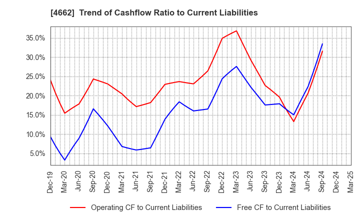 4662 Focus Systems Corporation: Trend of Cashflow Ratio to Current Liabilities