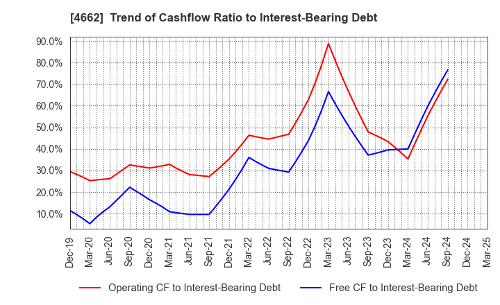 4662 Focus Systems Corporation: Trend of Cashflow Ratio to Interest-Bearing Debt