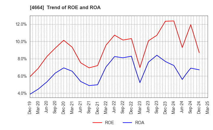 4664 JAPAN RELIANCE SERVICE CORPORATION: Trend of ROE and ROA