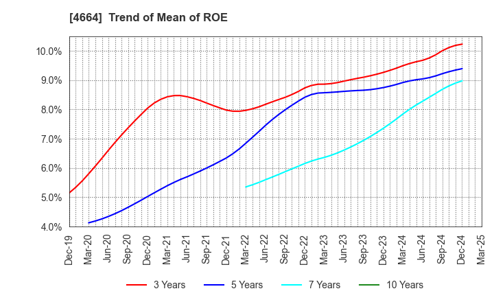 4664 JAPAN RELIANCE SERVICE CORPORATION: Trend of Mean of ROE