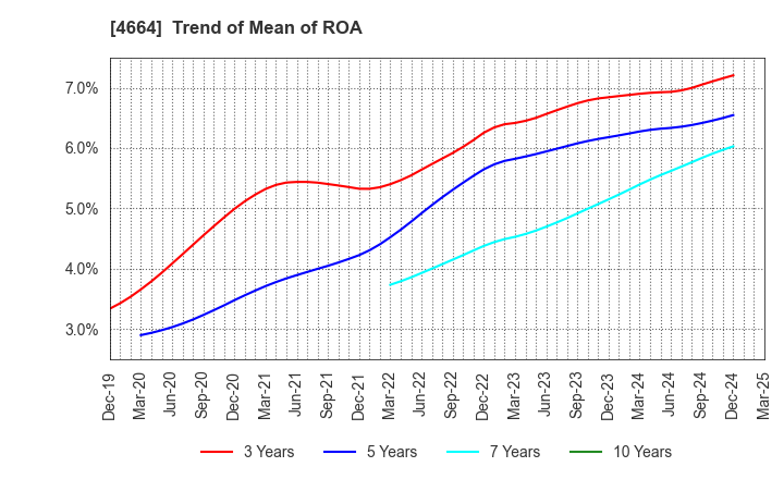 4664 JAPAN RELIANCE SERVICE CORPORATION: Trend of Mean of ROA