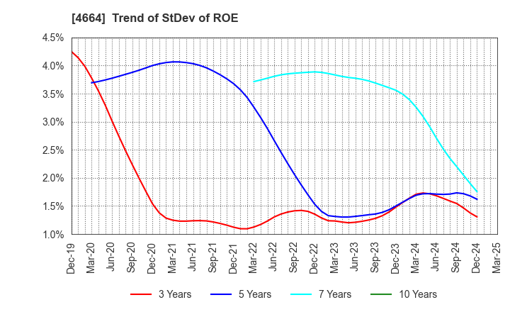 4664 JAPAN RELIANCE SERVICE CORPORATION: Trend of StDev of ROE