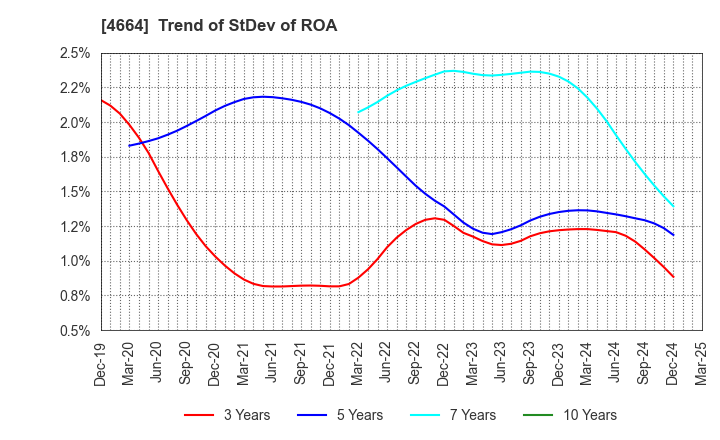 4664 JAPAN RELIANCE SERVICE CORPORATION: Trend of StDev of ROA