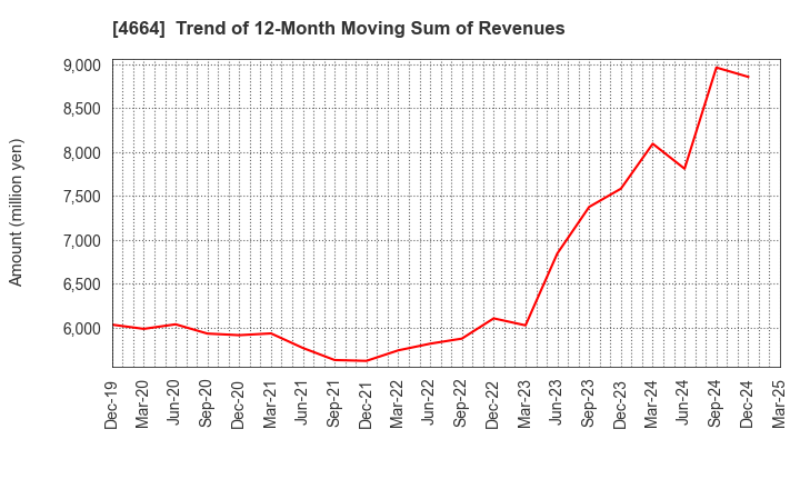 4664 JAPAN RELIANCE SERVICE CORPORATION: Trend of 12-Month Moving Sum of Revenues