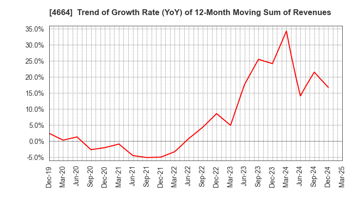 4664 JAPAN RELIANCE SERVICE CORPORATION: Trend of Growth Rate (YoY) of 12-Month Moving Sum of Revenues