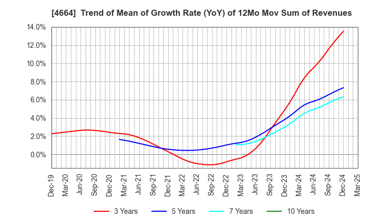 4664 JAPAN RELIANCE SERVICE CORPORATION: Trend of Mean of Growth Rate (YoY) of 12Mo Mov Sum of Revenues