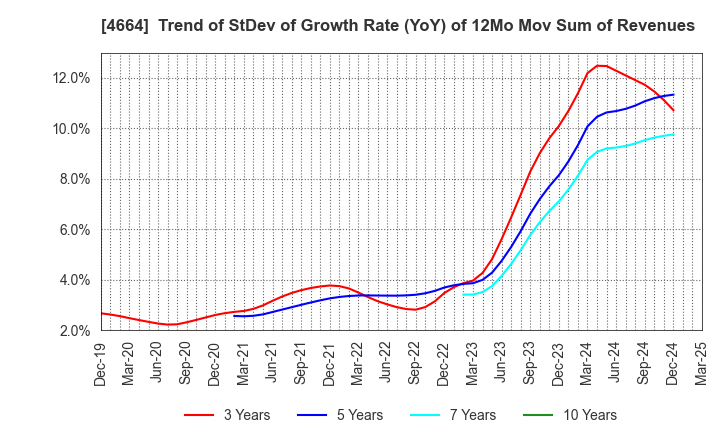 4664 JAPAN RELIANCE SERVICE CORPORATION: Trend of StDev of Growth Rate (YoY) of 12Mo Mov Sum of Revenues