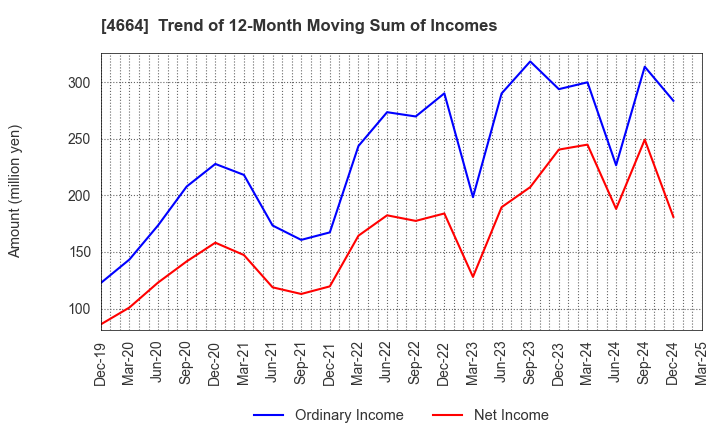 4664 JAPAN RELIANCE SERVICE CORPORATION: Trend of 12-Month Moving Sum of Incomes