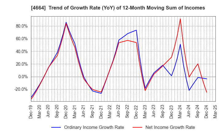 4664 JAPAN RELIANCE SERVICE CORPORATION: Trend of Growth Rate (YoY) of 12-Month Moving Sum of Incomes