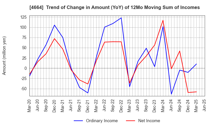 4664 JAPAN RELIANCE SERVICE CORPORATION: Trend of Change in Amount (YoY) of 12Mo Moving Sum of Incomes