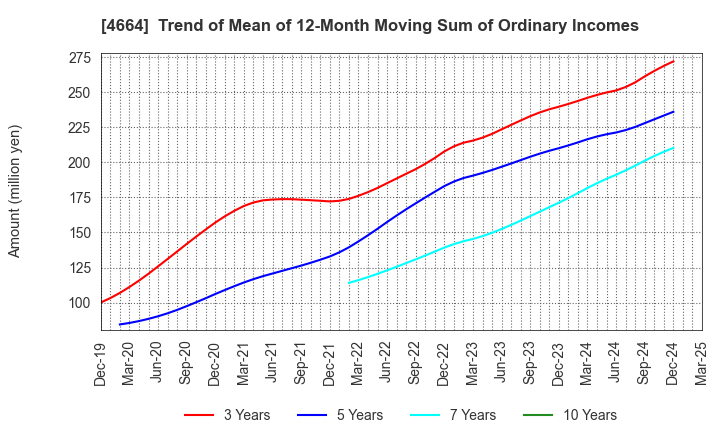 4664 JAPAN RELIANCE SERVICE CORPORATION: Trend of Mean of 12-Month Moving Sum of Ordinary Incomes