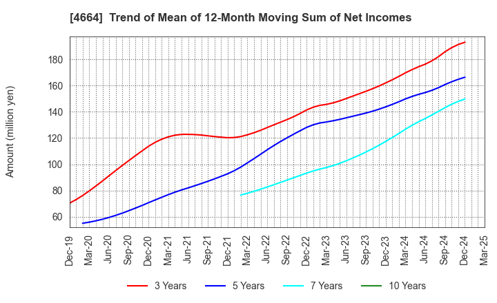4664 JAPAN RELIANCE SERVICE CORPORATION: Trend of Mean of 12-Month Moving Sum of Net Incomes