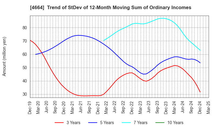 4664 JAPAN RELIANCE SERVICE CORPORATION: Trend of StDev of 12-Month Moving Sum of Ordinary Incomes