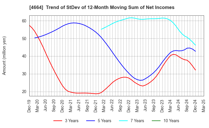 4664 JAPAN RELIANCE SERVICE CORPORATION: Trend of StDev of 12-Month Moving Sum of Net Incomes