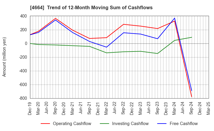 4664 JAPAN RELIANCE SERVICE CORPORATION: Trend of 12-Month Moving Sum of Cashflows