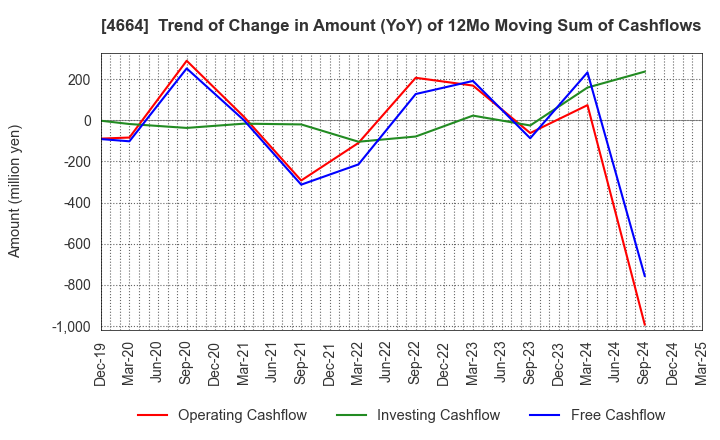 4664 JAPAN RELIANCE SERVICE CORPORATION: Trend of Change in Amount (YoY) of 12Mo Moving Sum of Cashflows