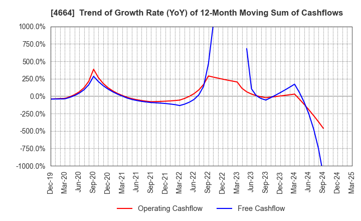 4664 JAPAN RELIANCE SERVICE CORPORATION: Trend of Growth Rate (YoY) of 12-Month Moving Sum of Cashflows