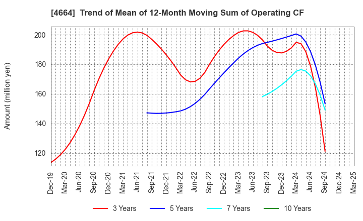 4664 JAPAN RELIANCE SERVICE CORPORATION: Trend of Mean of 12-Month Moving Sum of Operating CF