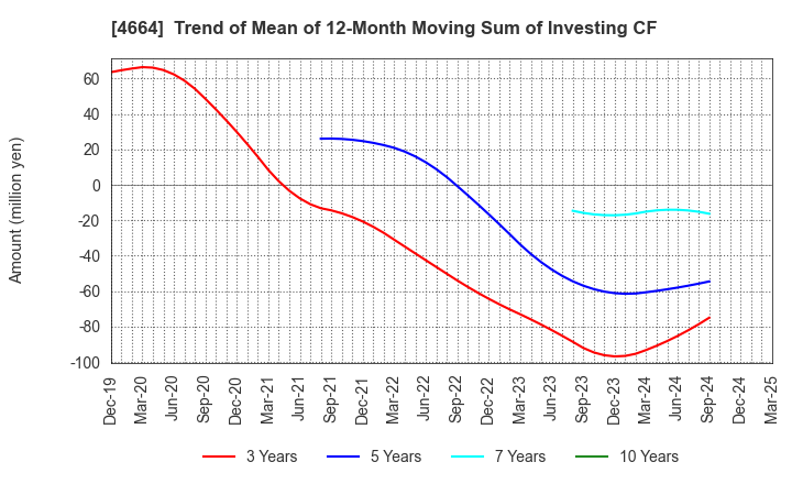 4664 JAPAN RELIANCE SERVICE CORPORATION: Trend of Mean of 12-Month Moving Sum of Investing CF