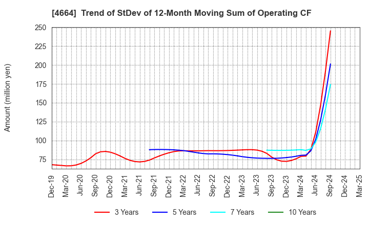 4664 JAPAN RELIANCE SERVICE CORPORATION: Trend of StDev of 12-Month Moving Sum of Operating CF