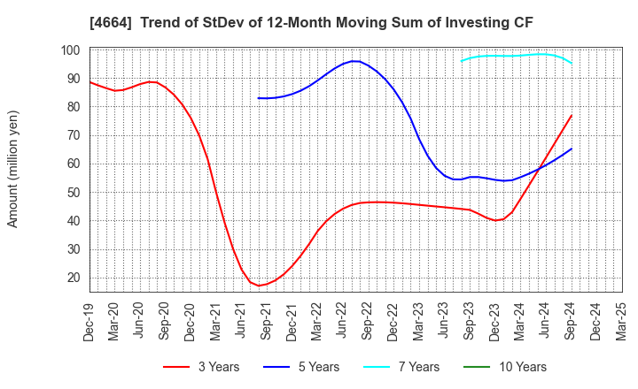 4664 JAPAN RELIANCE SERVICE CORPORATION: Trend of StDev of 12-Month Moving Sum of Investing CF