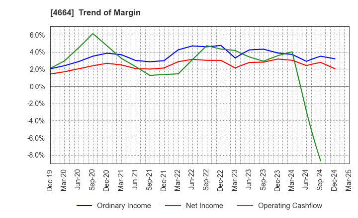 4664 JAPAN RELIANCE SERVICE CORPORATION: Trend of Margin