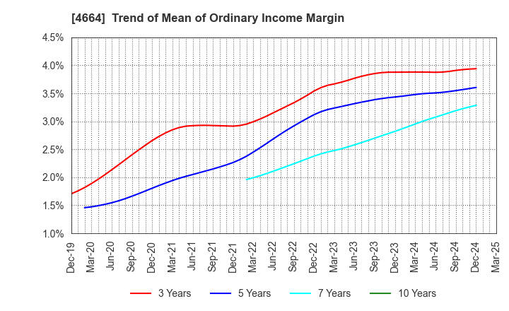 4664 JAPAN RELIANCE SERVICE CORPORATION: Trend of Mean of Ordinary Income Margin