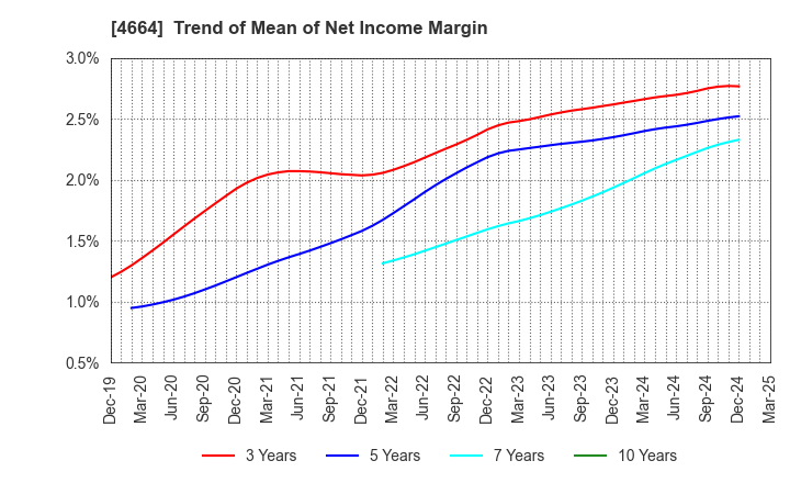4664 JAPAN RELIANCE SERVICE CORPORATION: Trend of Mean of Net Income Margin