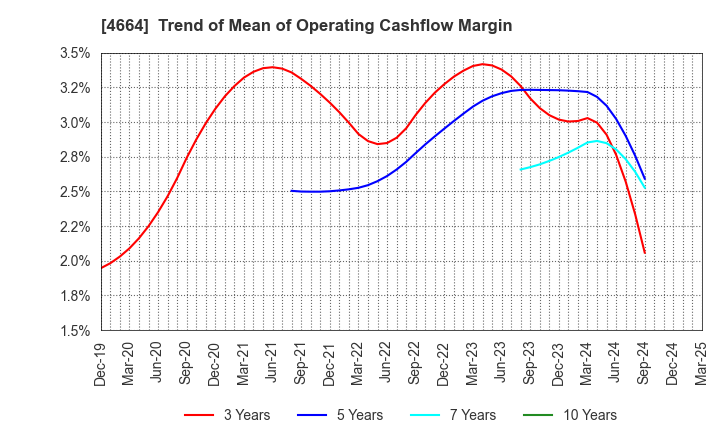 4664 JAPAN RELIANCE SERVICE CORPORATION: Trend of Mean of Operating Cashflow Margin