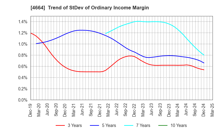 4664 JAPAN RELIANCE SERVICE CORPORATION: Trend of StDev of Ordinary Income Margin