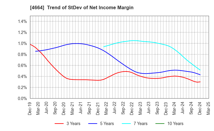 4664 JAPAN RELIANCE SERVICE CORPORATION: Trend of StDev of Net Income Margin