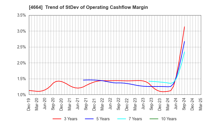 4664 JAPAN RELIANCE SERVICE CORPORATION: Trend of StDev of Operating Cashflow Margin