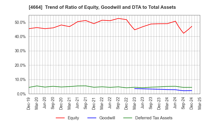4664 JAPAN RELIANCE SERVICE CORPORATION: Trend of Ratio of Equity, Goodwill and DTA to Total Assets