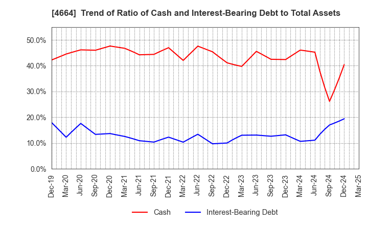 4664 JAPAN RELIANCE SERVICE CORPORATION: Trend of Ratio of Cash and Interest-Bearing Debt to Total Assets