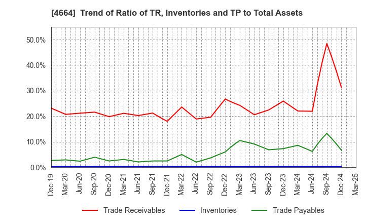 4664 JAPAN RELIANCE SERVICE CORPORATION: Trend of Ratio of TR, Inventories and TP to Total Assets