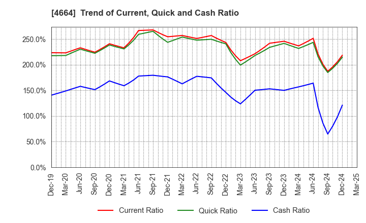 4664 JAPAN RELIANCE SERVICE CORPORATION: Trend of Current, Quick and Cash Ratio
