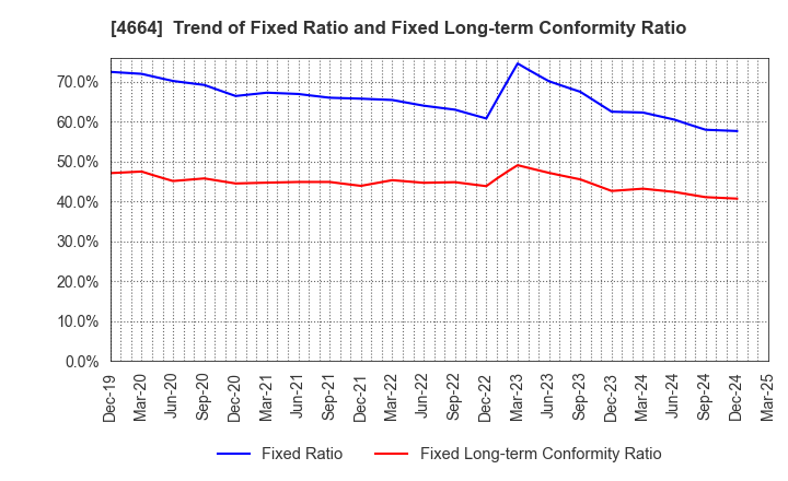 4664 JAPAN RELIANCE SERVICE CORPORATION: Trend of Fixed Ratio and Fixed Long-term Conformity Ratio