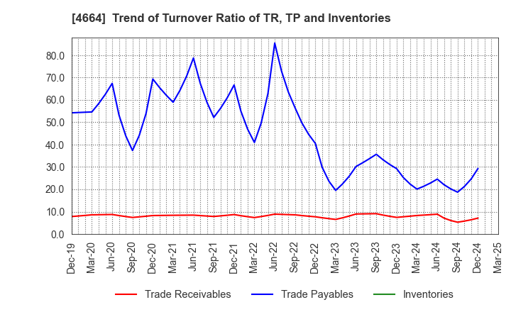 4664 JAPAN RELIANCE SERVICE CORPORATION: Trend of Turnover Ratio of TR, TP and Inventories