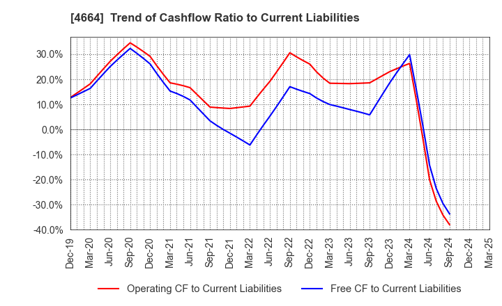 4664 JAPAN RELIANCE SERVICE CORPORATION: Trend of Cashflow Ratio to Current Liabilities